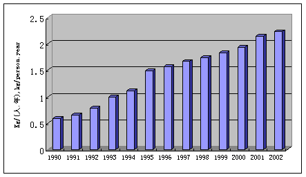 华西村人均收入_人均消费量(3)